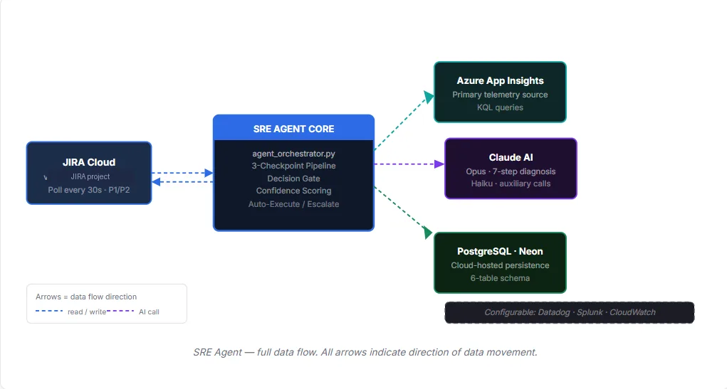SRE Agent system architecture