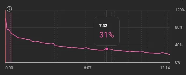 Audience retention graph