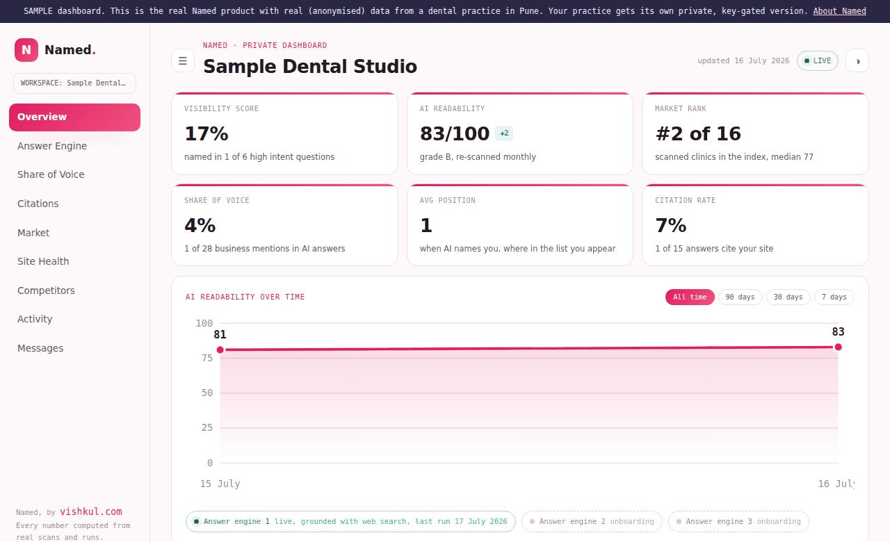 The Named dashboard: a clinic's AI readability score, whether AI names them, competitor watch and score timeline